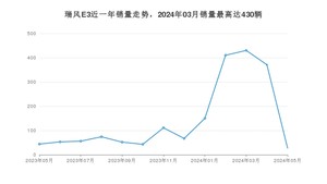 2024年5月江淮瑞风E3销量多少？ 在自主车中排名怎么样？