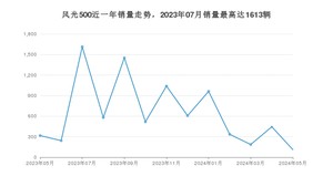 2024年5月东风风光风光500销量怎么样？ 在5-10万中排名怎么样？