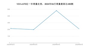 2024年5月中国重汽VGVVGV U70销量怎么样？ 在5-10万中排名怎么样？