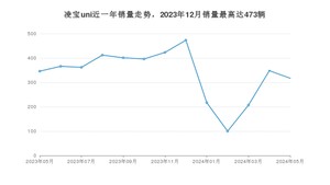 2024年5月凌宝汽车凌宝uni销量数据发布 共卖了317台