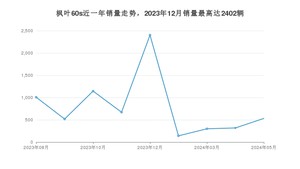 2024年5月睿蓝汽车枫叶60s销量多少？ 在哪个城市卖得最好？