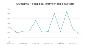 2024年5月东风风行风行S50EV销量多少？ 在自主车中排名怎么样？