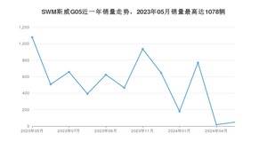 2024年5月SWM斯威G05销量如何？ 在SUV车型中排名怎么样？