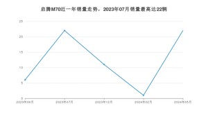 2024年5月福汽启腾启腾M70销量多少？ 在自主车中排名怎么样？