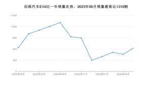 2024年5月创维汽车EV6销量如何？ 在SUV车型中排名怎么样？