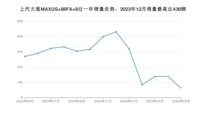 2024年5月上汽大通MAXUS MIFA 9销量数据发布 共卖了60台