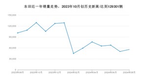 本田 8月份销量数据发布 同比下降45.03%(2024年)