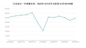 8月比亚迪销量情况如何? 众车网权威发布(2024年)