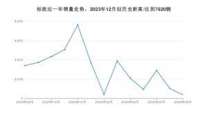 标致销量8月份怎么样? 众车网权威发布(2024年)