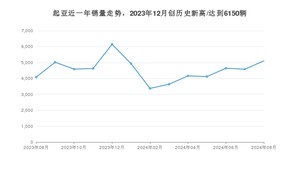 起亚销量8月份怎么样? 众车网权威发布(2024年)