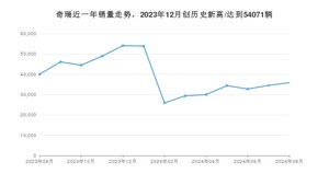 奇瑞销量8月份怎么样? 众车网权威发布(2024年)