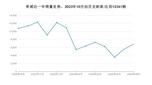 荣威销量8月份怎么样? 众车网权威发布(2024年)