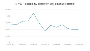 日产 8月份销量数据发布 同比下降27%(2024年)