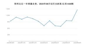 8月斯柯达销量怎么样? 众车网权威发布(2024年)