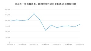 大众 8月份销量数据发布 同比下降15.73%(2024年)