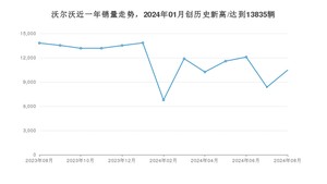 沃尔沃 8月份销量数据发布 同比下降24.26%(2024年)