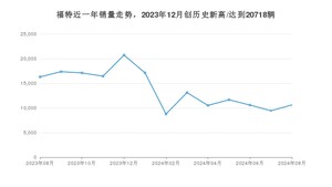 福特 8月份销量数据发布 同比下降34.85%(2024年)