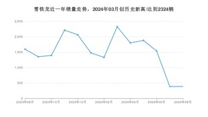 雪铁龙 8月份销量数据发布 同比下降75.74%(2024年)