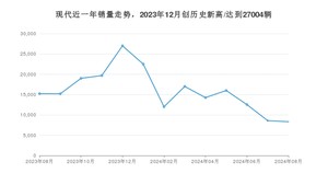 现代销量8月份怎么样? 众车网权威发布(2024年)