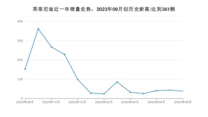 英菲尼迪 8月份销量怎么样? 众车网权威发布(2024年)