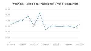 8月吉利汽车销量怎么样? 众车网权威发布(2024年)