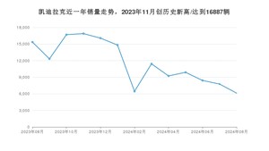 凯迪拉克 8月份销量数据发布 同比下降60.14%(2024年)