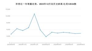 8月林肯销量情况如何? 众车网权威发布(2024年)