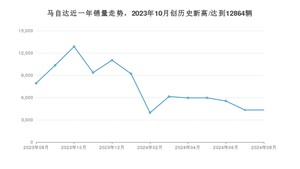 马自达销量8月份怎么样? 众车网权威发布(2024年)