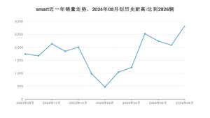 smart 8月份销量数据发布 同比增长62.41%(2024年)