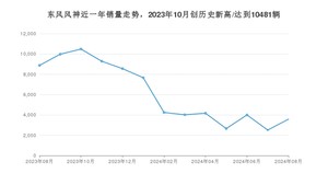 8月东风风神销量怎么样? 众车网权威发布(2024年)