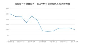 宝骏 8月份销量数据发布 同比下降59.35%(2024年)