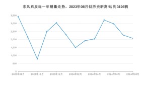 东风启辰销量8月份怎么样? 众车网权威发布(2024年)