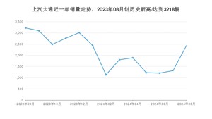 上汽大通 8月份销量数据发布 同比下降24.46%(2024年)