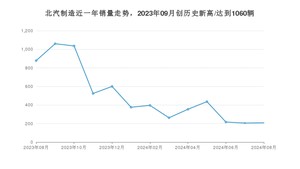 北汽制造销量8月份怎么样? 众车网权威发布(2024年)