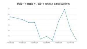 8月DS销量情况如何? 众车网权威发布(2024年)