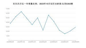 东风风行 8月份销量怎么样? 众车网权威发布(2024年)