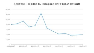 长安欧尚 8月份销量怎么样? 众车网权威发布(2024年)