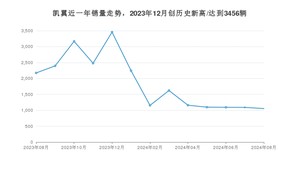 凯翼销量8月份怎么样? 众车网权威发布(2024年)