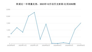 8月斯威销量怎么样? 众车网权威发布(2024年)