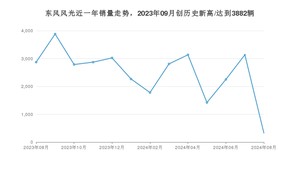 8月东风风光销量怎么样? 众车网权威发布(2024年)