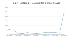 魏牌销量8月份怎么样? 众车网权威发布(2024年)