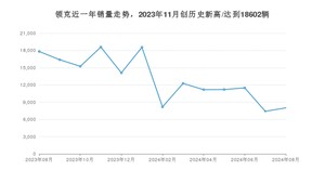 8月领克销量情况如何? 众车网权威发布(2024年)