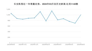 长安凯程销量8月份怎么样? 众车网权威发布(2024年)