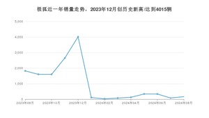 8月极狐销量情况如何? 众车网权威发布(2024年)