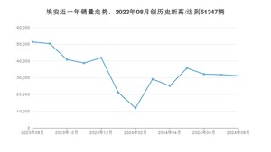 8月埃安销量怎么样? 众车网权威发布(2024年)