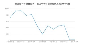 8月欧拉销量怎么样? 众车网权威发布(2024年)