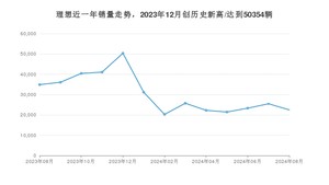 理想 8月份销量怎么样? 众车网权威发布(2024年)