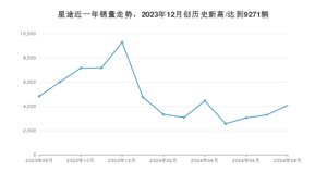 星途 8月份销量怎么样? 众车网权威发布(2024年)