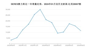 SERES赛力斯 8月份销量怎么样? 众车网权威发布(2024年)