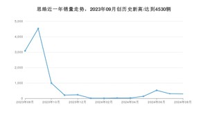 思皓 8月份销量怎么样? 众车网权威发布(2024年)